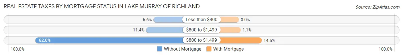 Real Estate Taxes by Mortgage Status in Lake Murray of Richland