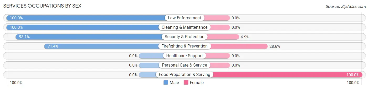 Services Occupations by Sex in Lake Murray of Richland