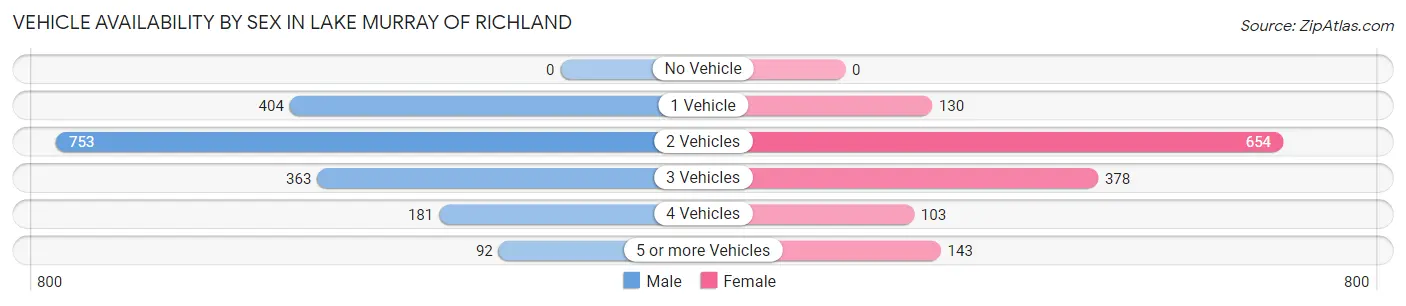 Vehicle Availability by Sex in Lake Murray of Richland