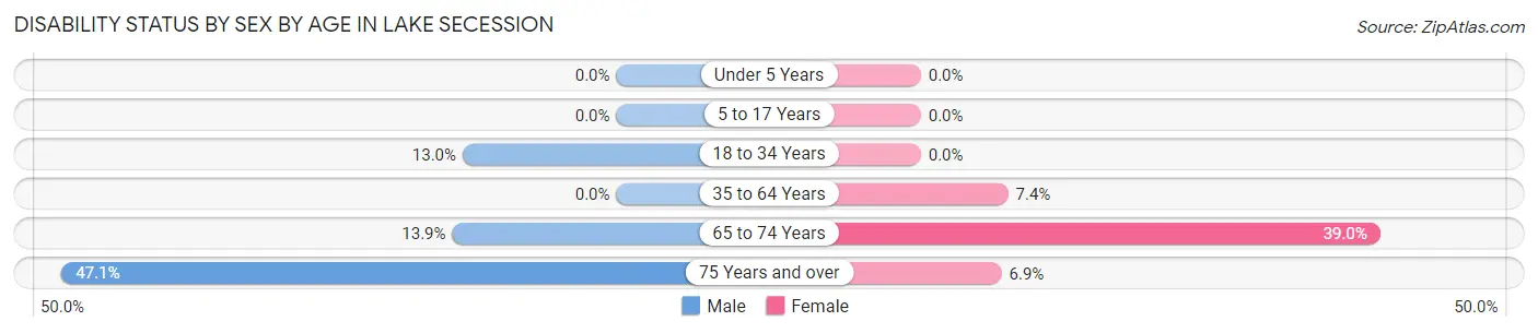 Disability Status by Sex by Age in Lake Secession
