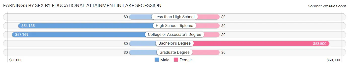 Earnings by Sex by Educational Attainment in Lake Secession