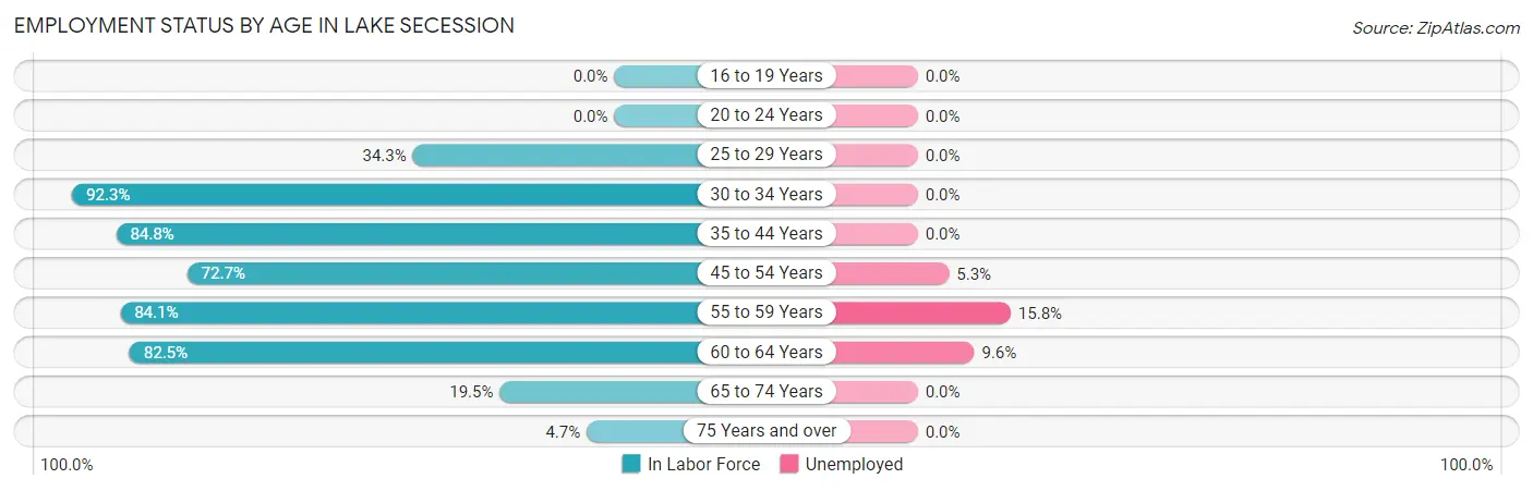 Employment Status by Age in Lake Secession
