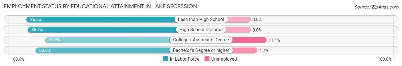 Employment Status by Educational Attainment in Lake Secession