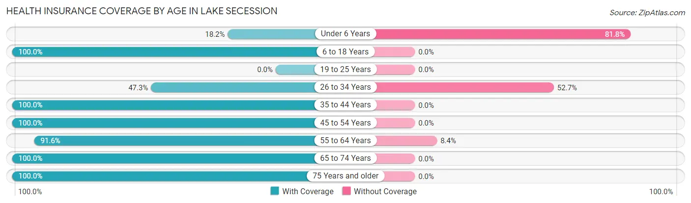 Health Insurance Coverage by Age in Lake Secession