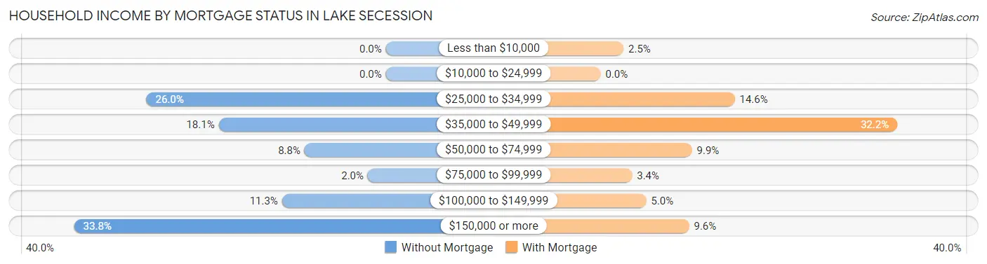 Household Income by Mortgage Status in Lake Secession