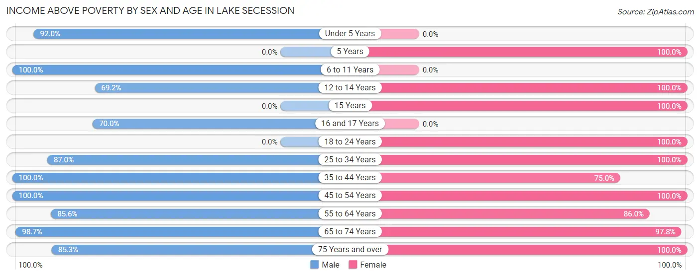 Income Above Poverty by Sex and Age in Lake Secession