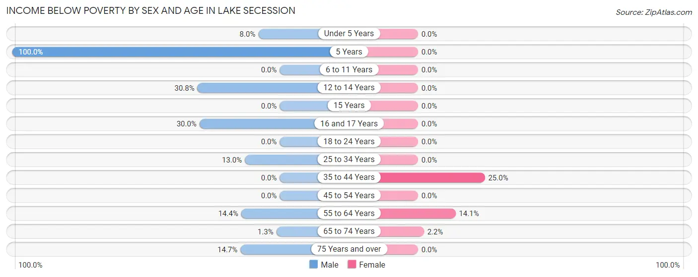 Income Below Poverty by Sex and Age in Lake Secession
