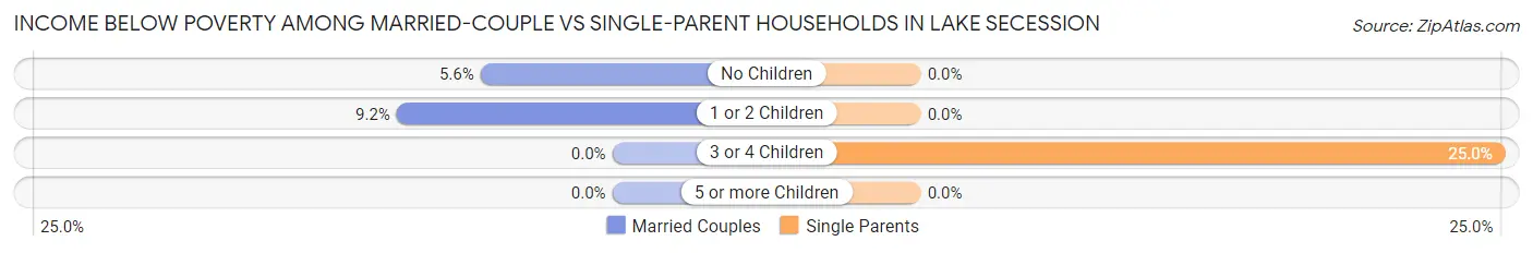 Income Below Poverty Among Married-Couple vs Single-Parent Households in Lake Secession