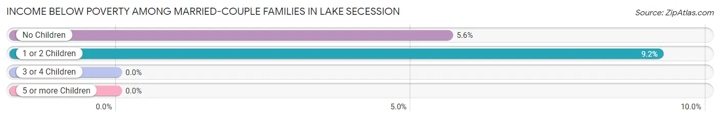 Income Below Poverty Among Married-Couple Families in Lake Secession