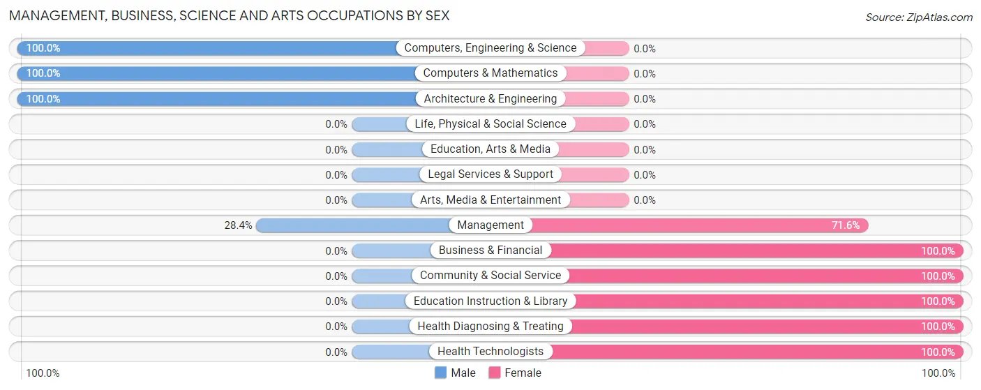 Management, Business, Science and Arts Occupations by Sex in Lake Secession