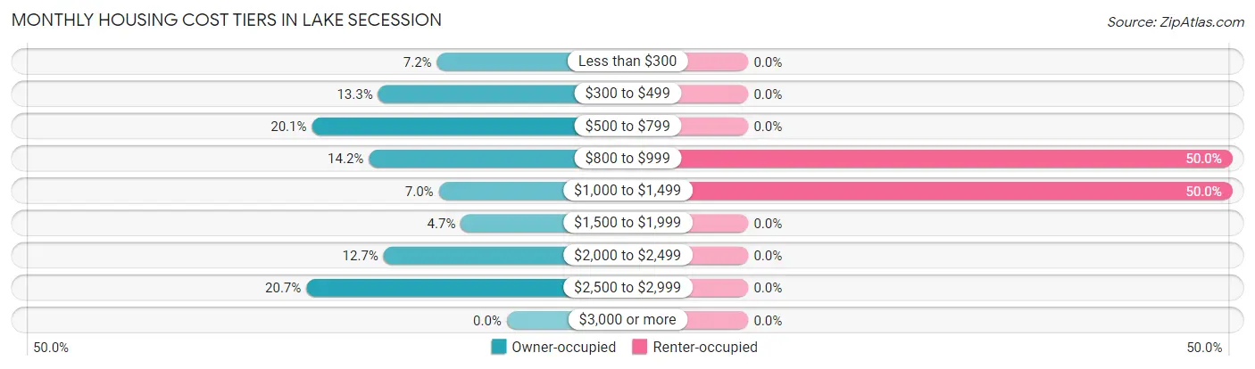 Monthly Housing Cost Tiers in Lake Secession
