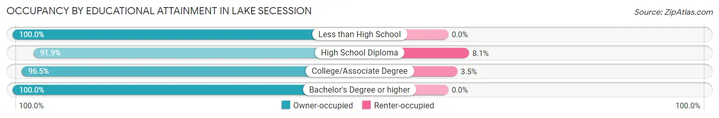 Occupancy by Educational Attainment in Lake Secession