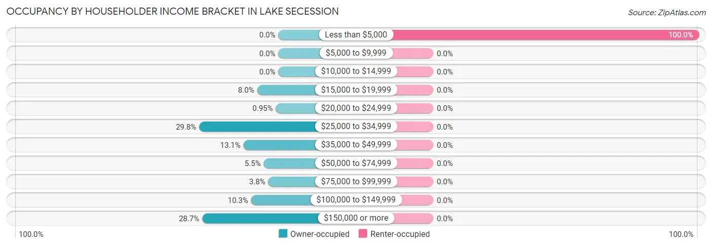 Occupancy by Householder Income Bracket in Lake Secession