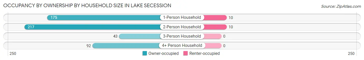 Occupancy by Ownership by Household Size in Lake Secession