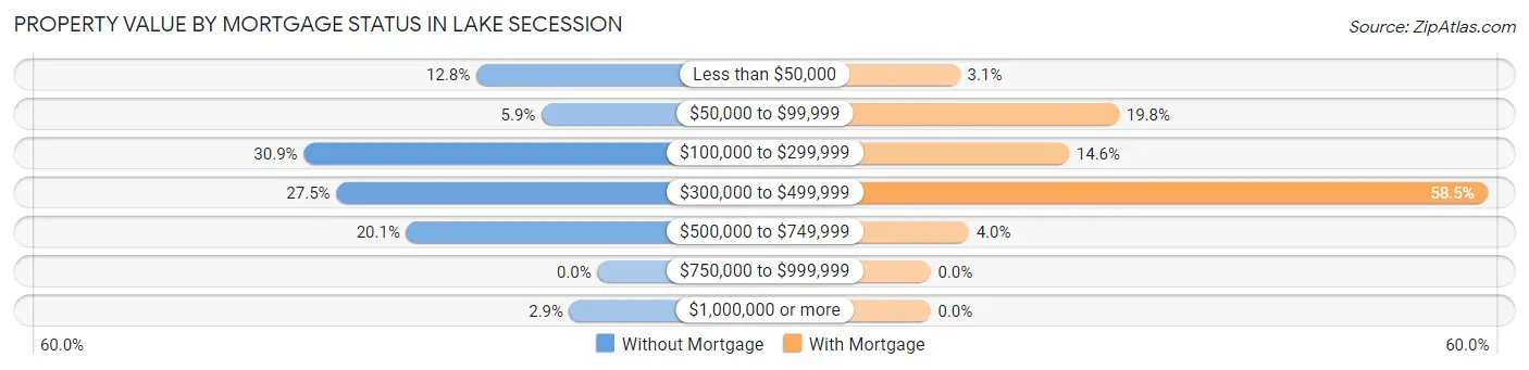 Property Value by Mortgage Status in Lake Secession