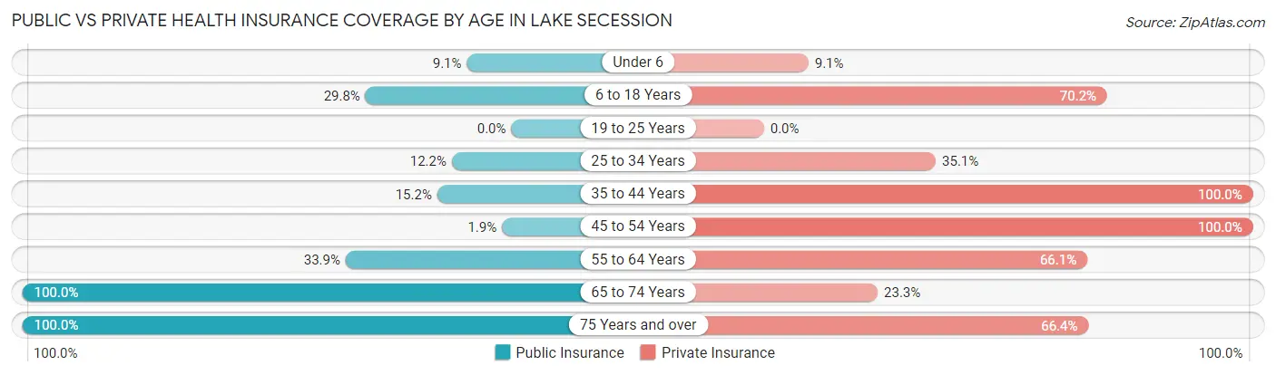 Public vs Private Health Insurance Coverage by Age in Lake Secession