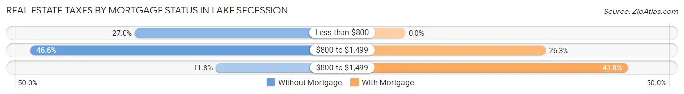 Real Estate Taxes by Mortgage Status in Lake Secession