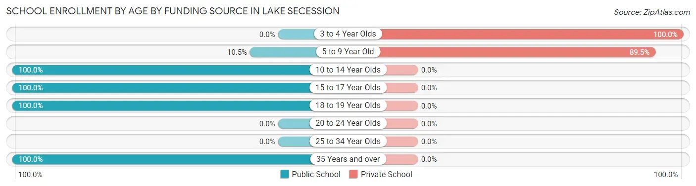School Enrollment by Age by Funding Source in Lake Secession