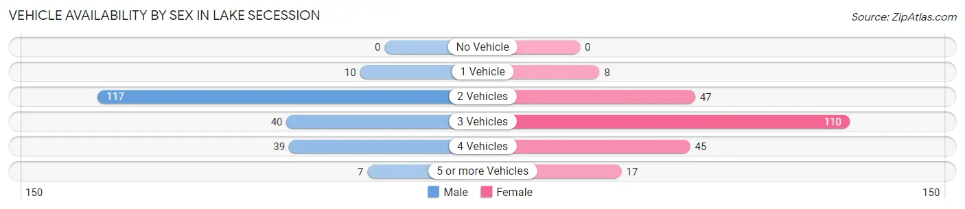 Vehicle Availability by Sex in Lake Secession