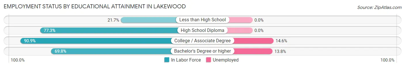 Employment Status by Educational Attainment in Lakewood