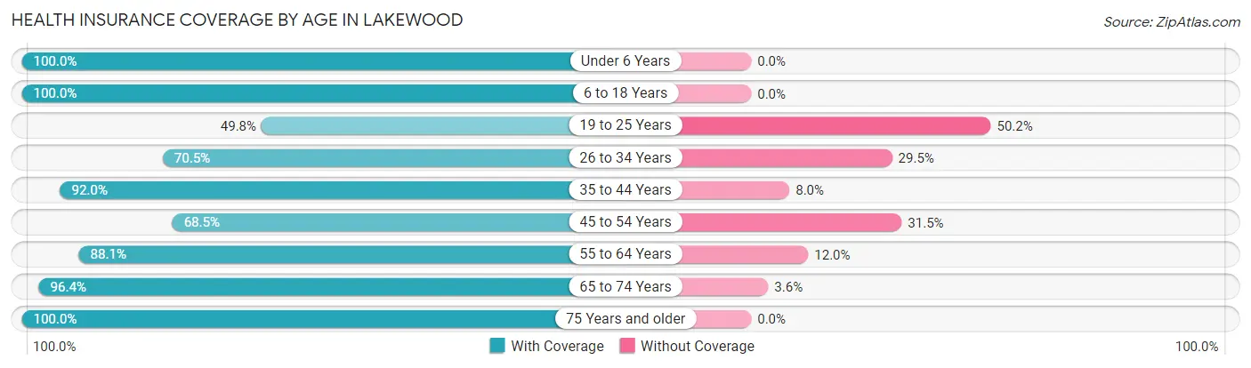 Health Insurance Coverage by Age in Lakewood