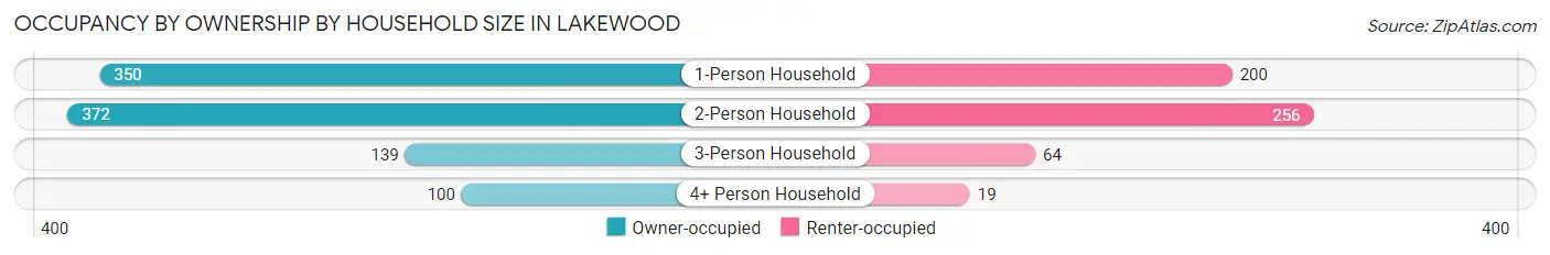 Occupancy by Ownership by Household Size in Lakewood