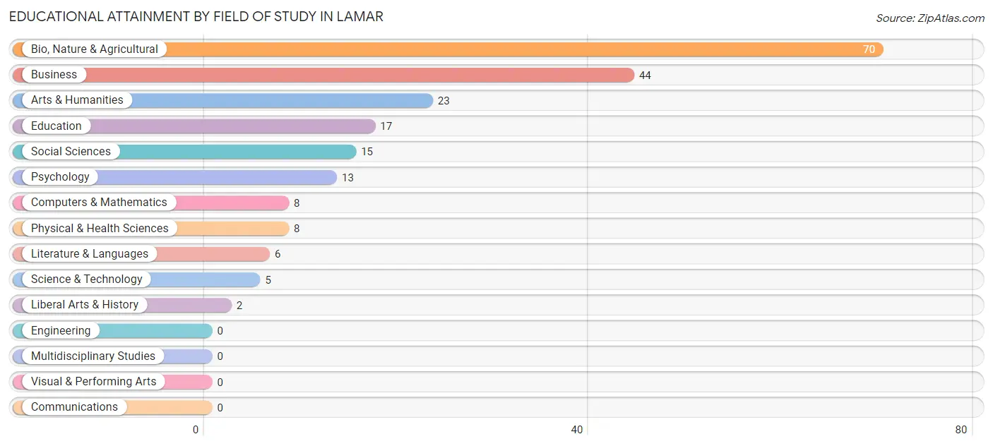 Educational Attainment by Field of Study in Lamar