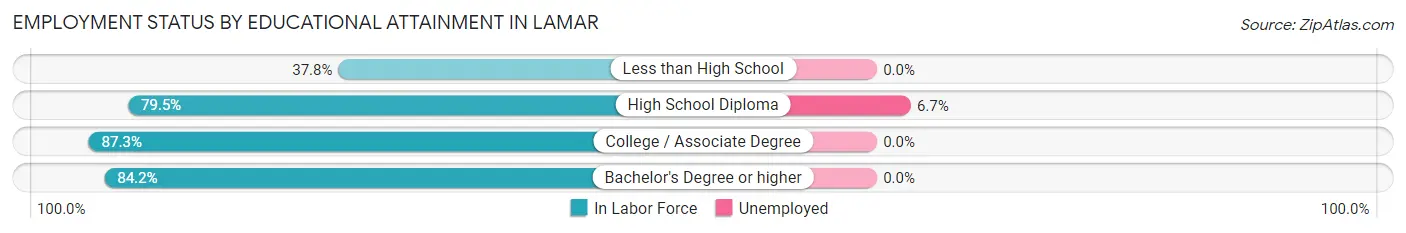Employment Status by Educational Attainment in Lamar