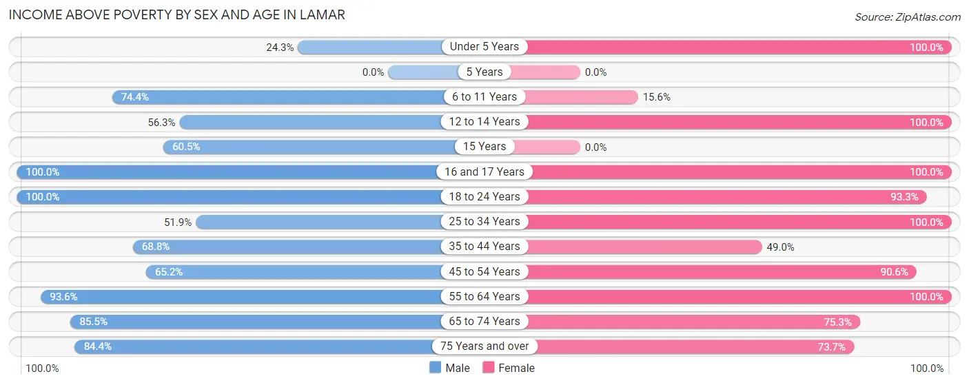 Income Above Poverty by Sex and Age in Lamar