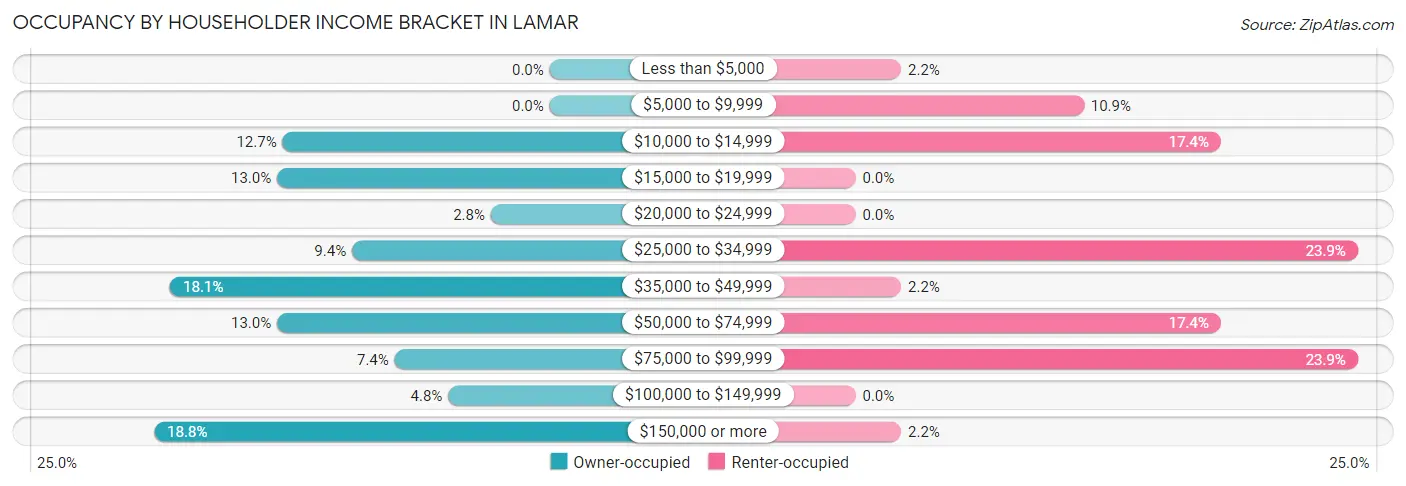 Occupancy by Householder Income Bracket in Lamar
