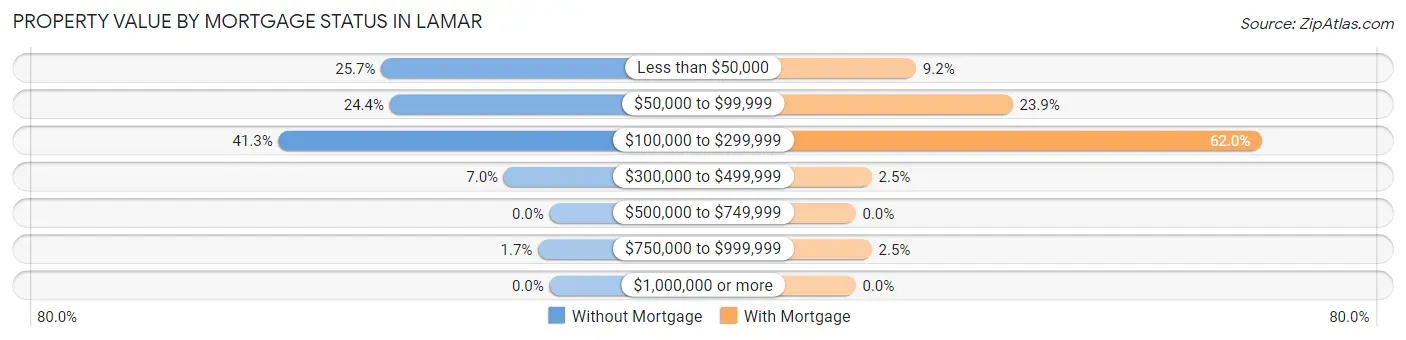 Property Value by Mortgage Status in Lamar