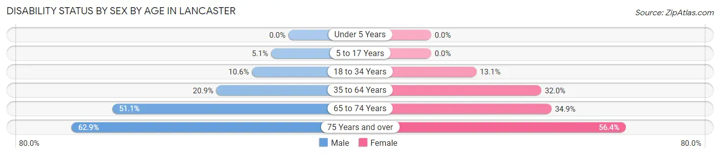 Disability Status by Sex by Age in Lancaster