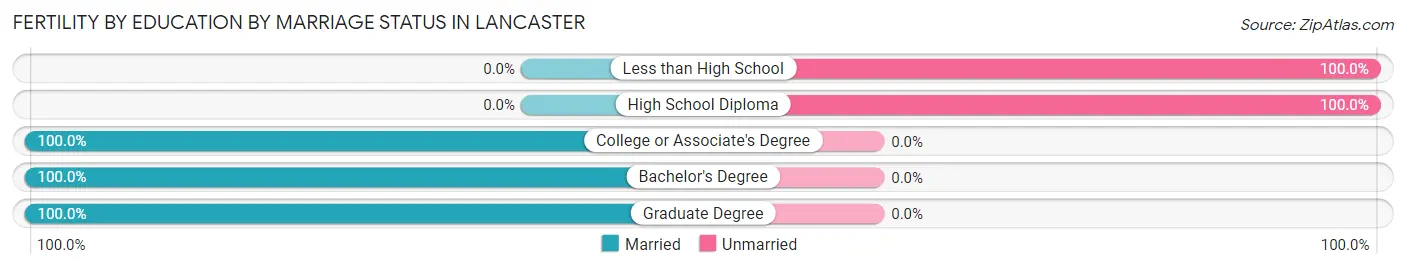 Female Fertility by Education by Marriage Status in Lancaster