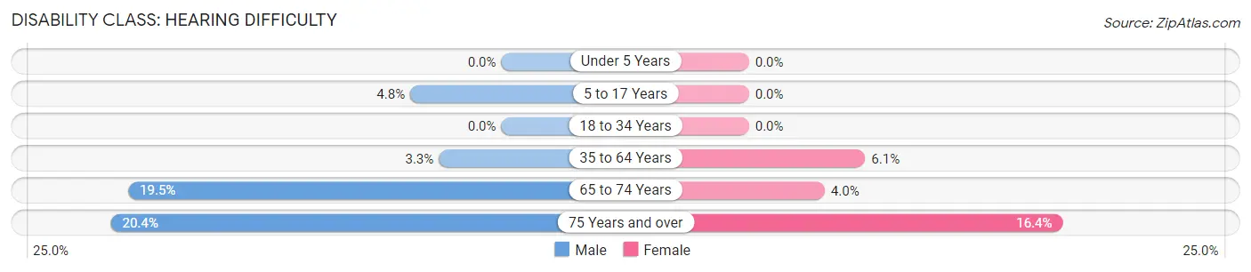 Disability in Lancaster: <span>Hearing Difficulty</span>