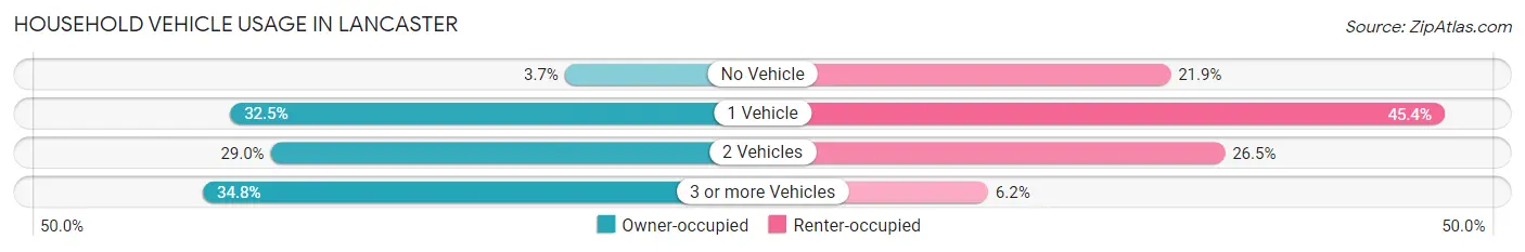 Household Vehicle Usage in Lancaster