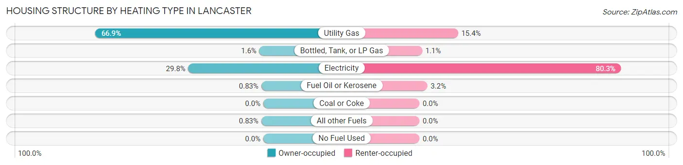 Housing Structure by Heating Type in Lancaster