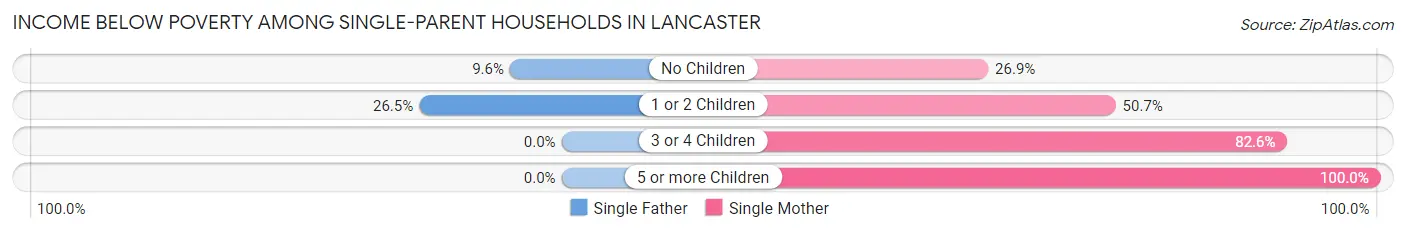 Income Below Poverty Among Single-Parent Households in Lancaster