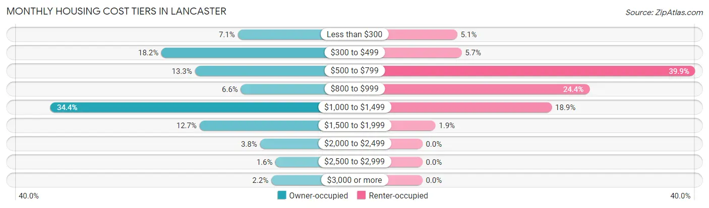 Monthly Housing Cost Tiers in Lancaster