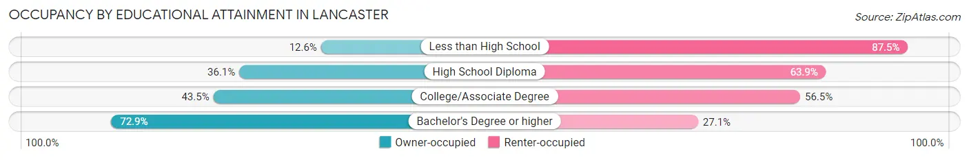 Occupancy by Educational Attainment in Lancaster