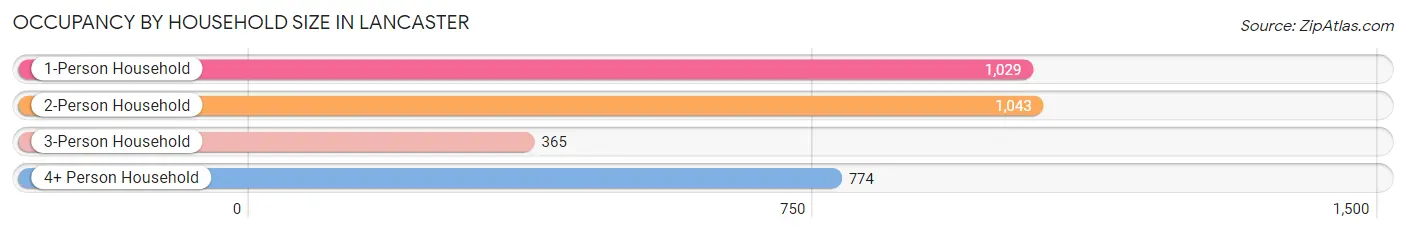 Occupancy by Household Size in Lancaster