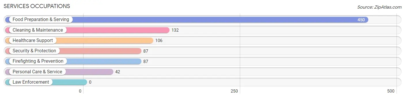 Services Occupations in Lancaster