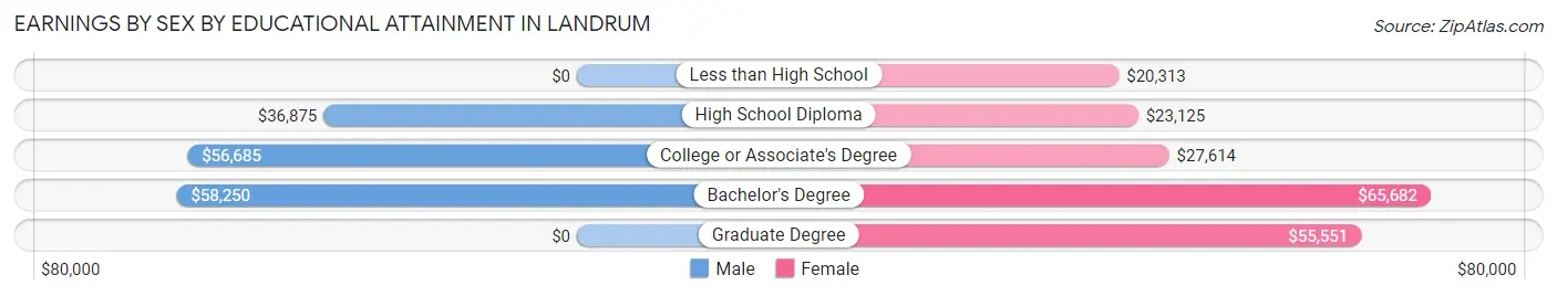 Earnings by Sex by Educational Attainment in Landrum