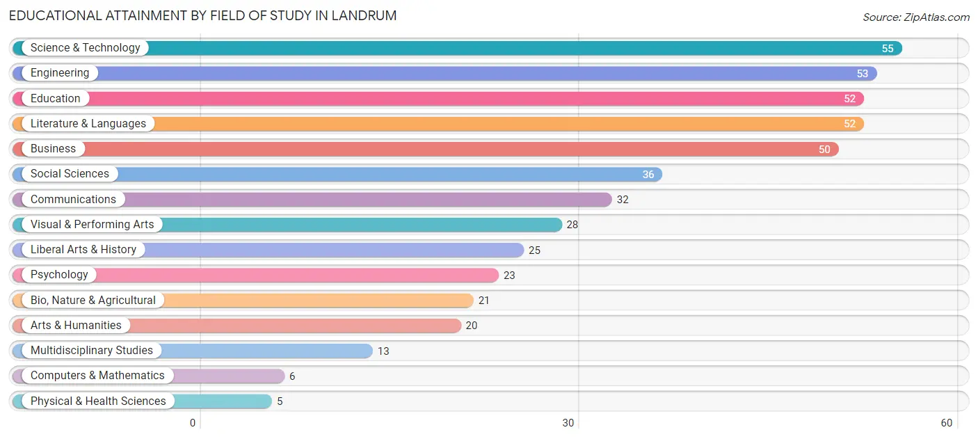 Educational Attainment by Field of Study in Landrum