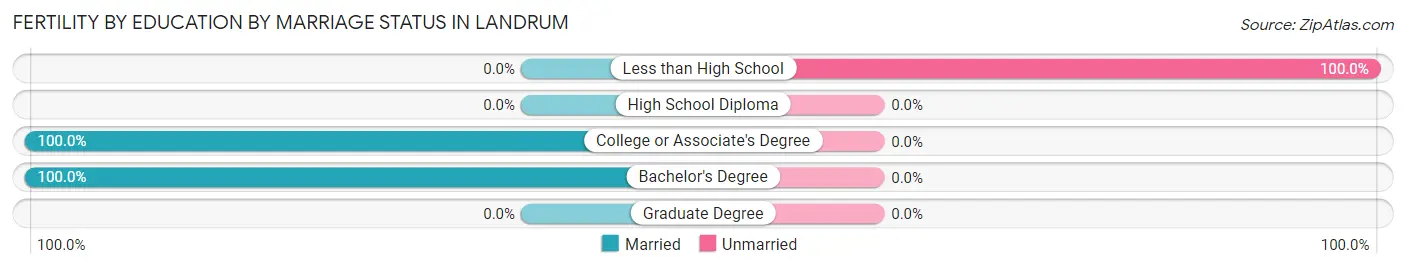 Female Fertility by Education by Marriage Status in Landrum