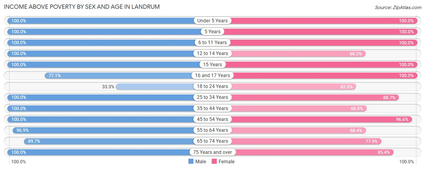 Income Above Poverty by Sex and Age in Landrum