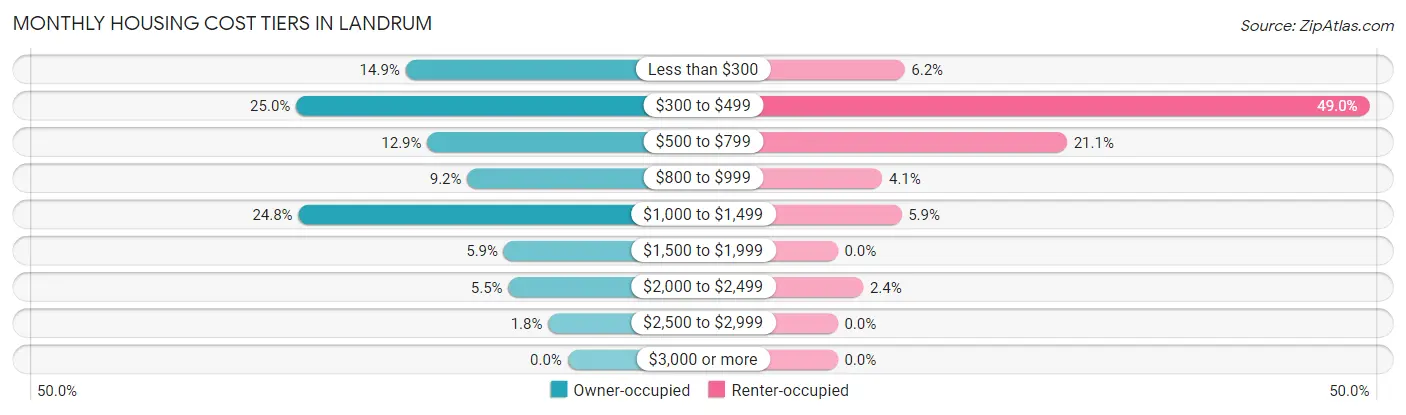 Monthly Housing Cost Tiers in Landrum