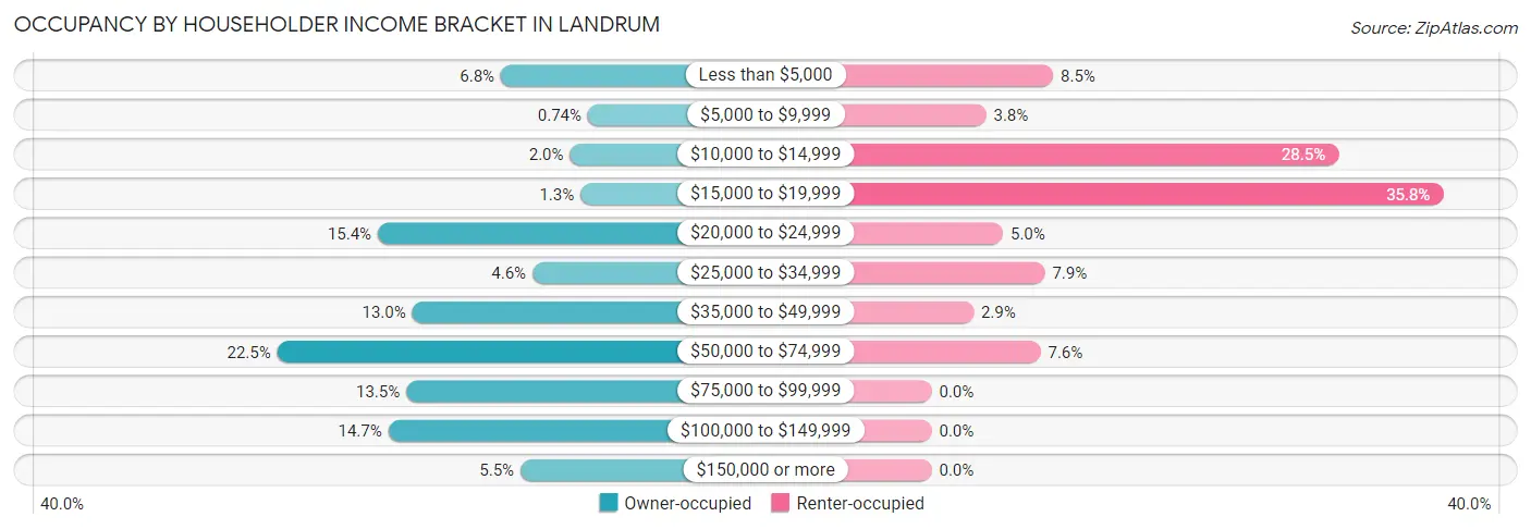 Occupancy by Householder Income Bracket in Landrum