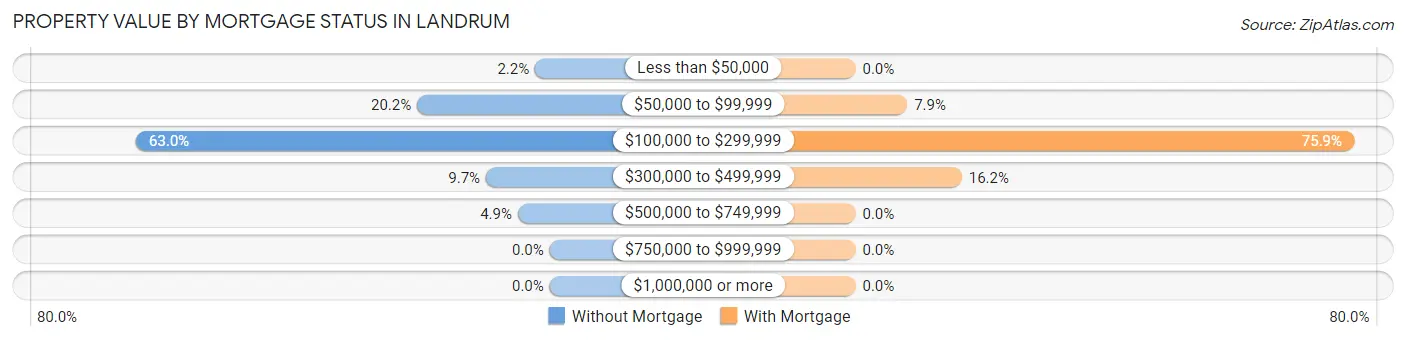 Property Value by Mortgage Status in Landrum