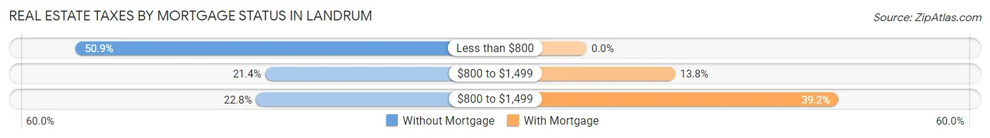 Real Estate Taxes by Mortgage Status in Landrum