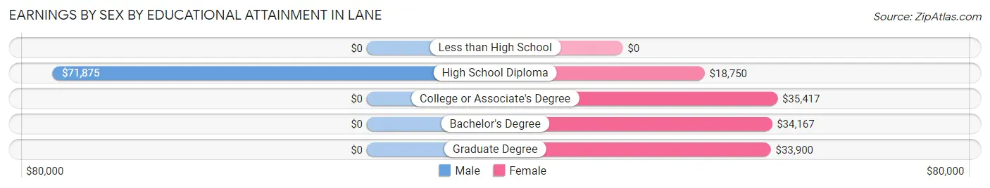 Earnings by Sex by Educational Attainment in Lane